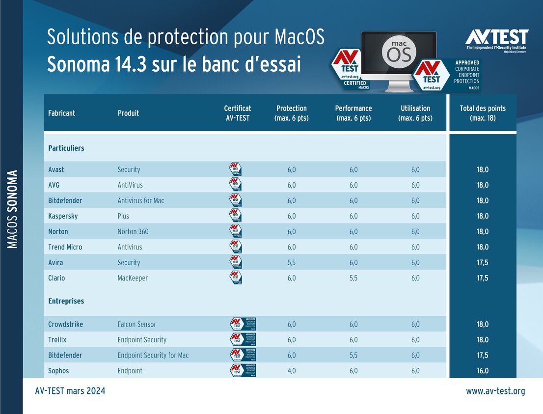 Cybersécurité pour MacOS Sonoma