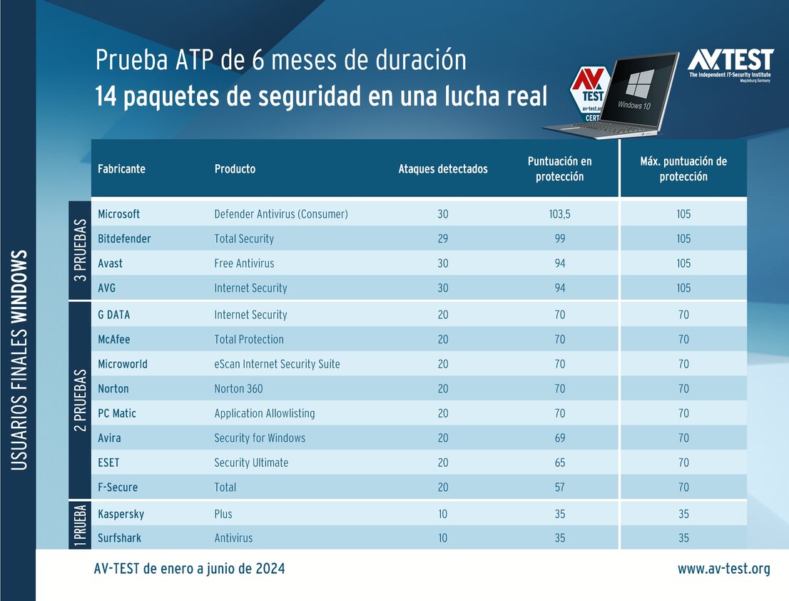 Prueba ATP de larga duración con Windows 10:
