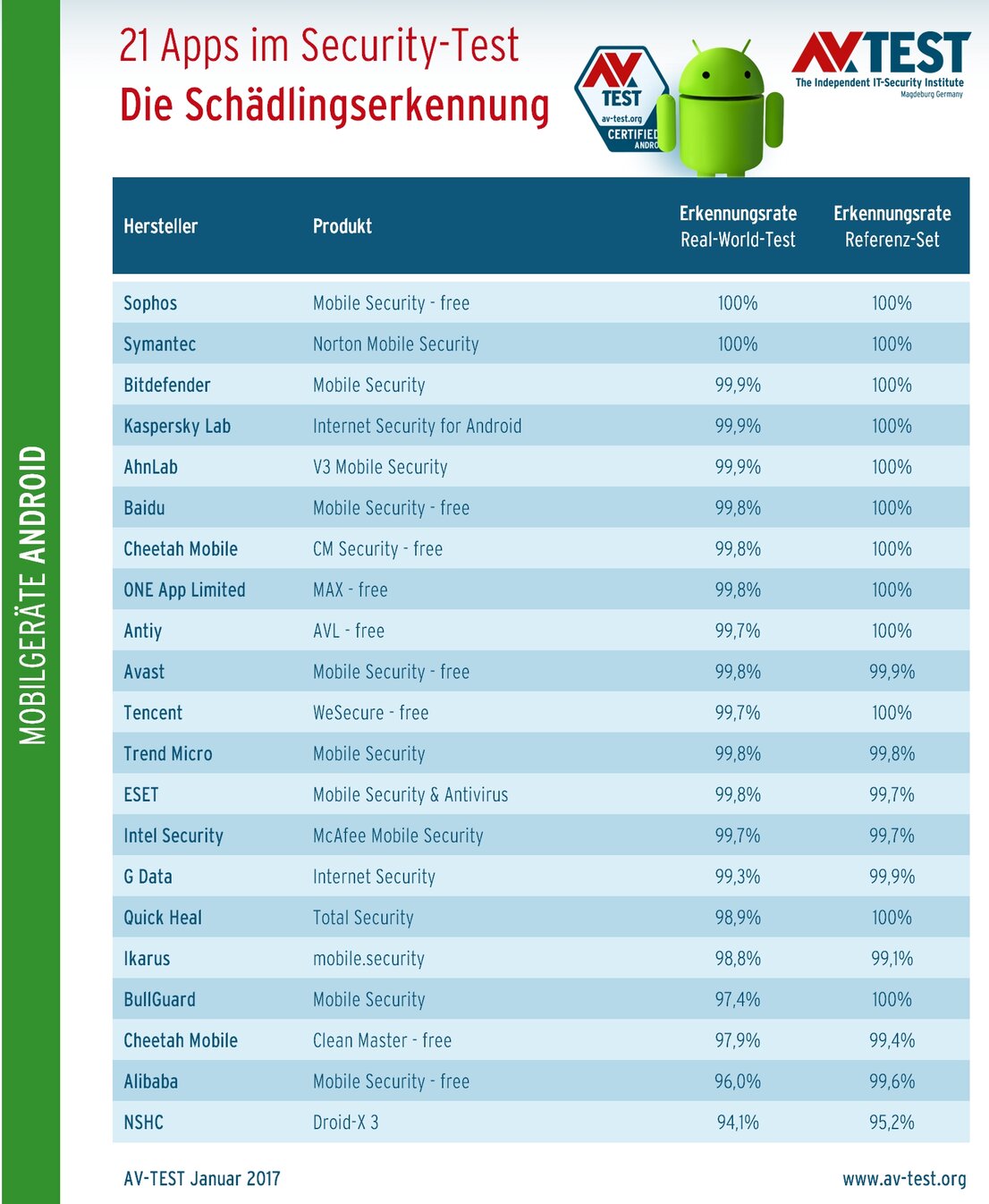 21 Apps im Erkennungstest