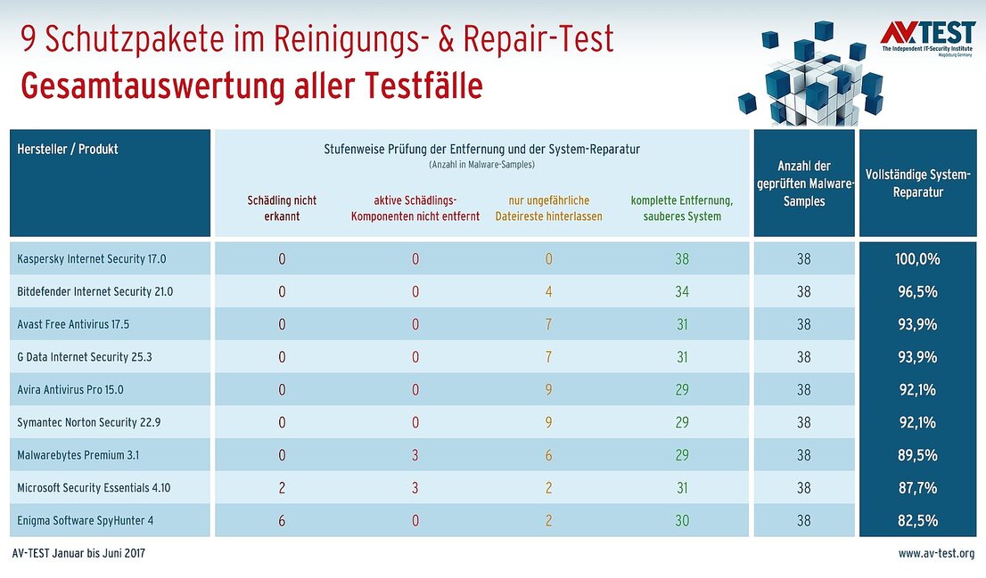 9 Security-Suiten im Repair-Test
