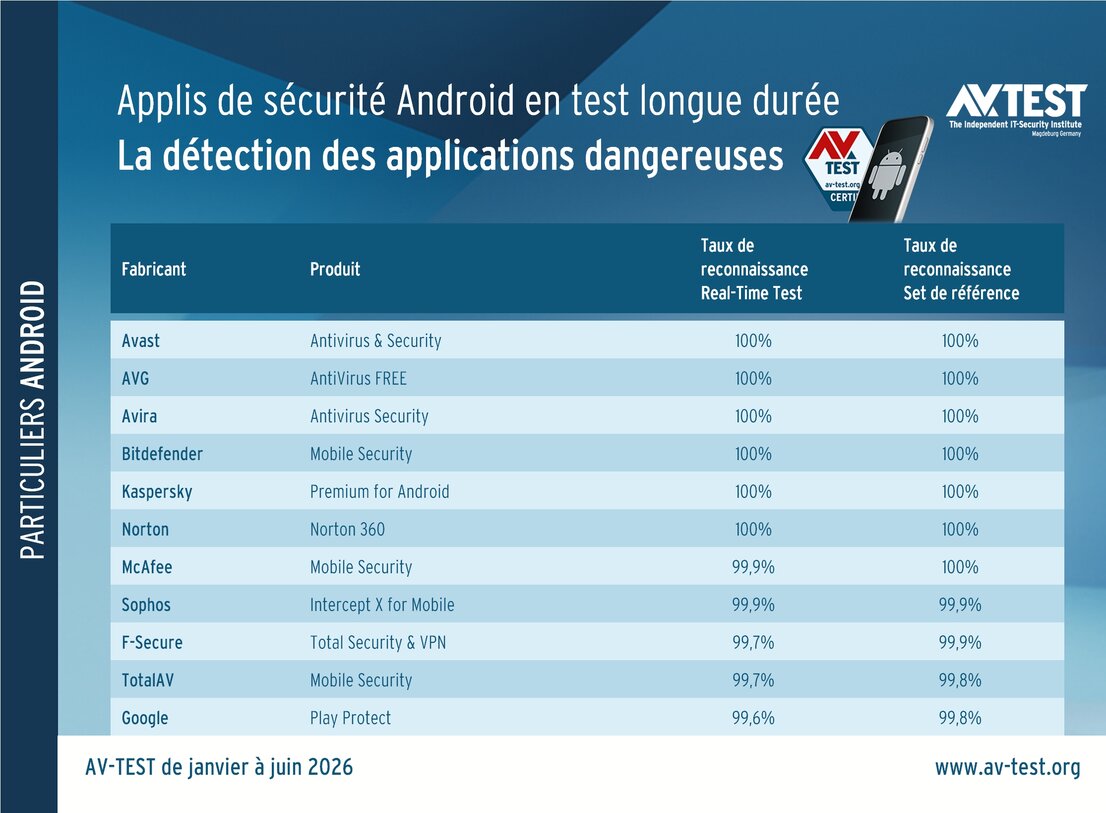 Les applications dangereuses sont-elles détectées de manière fiable ?
