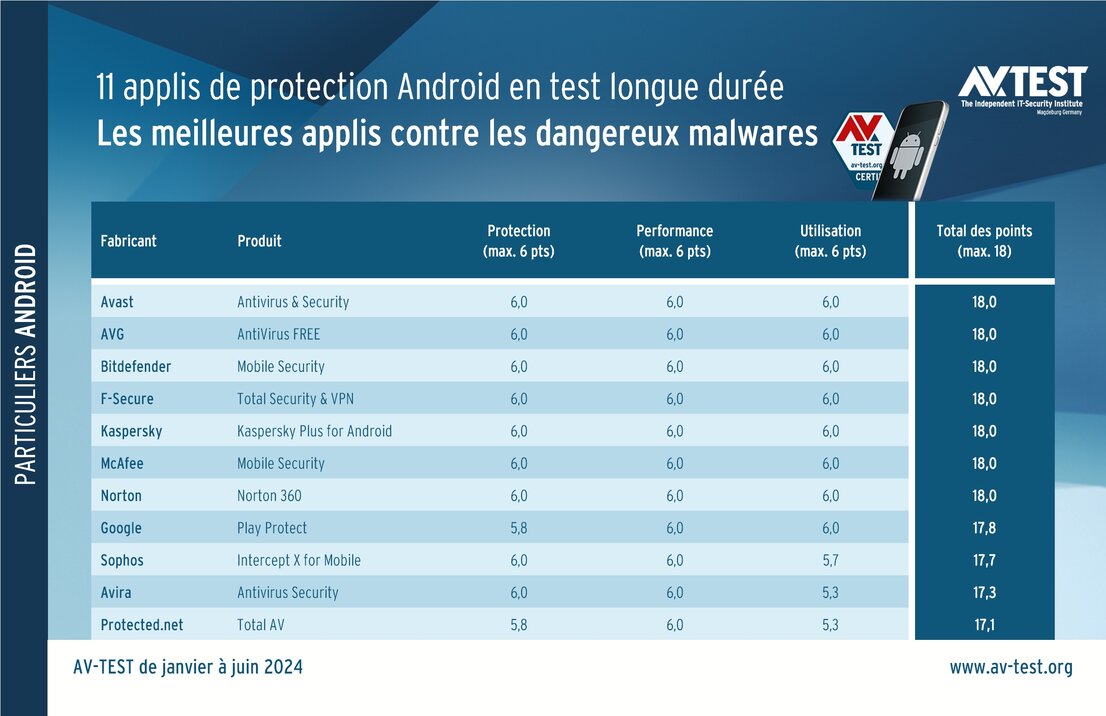 Test de longue durée : les meilleures applications de protection pour Android