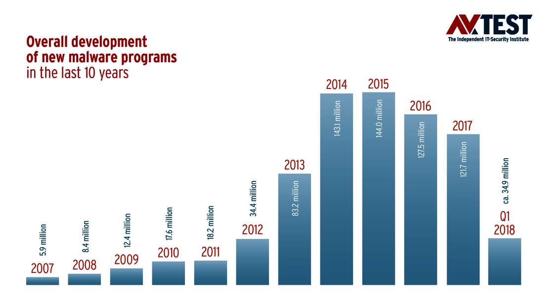 Overall development of malware