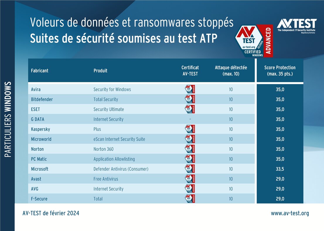 Suites de protection pour particuliers soumises au test ATP