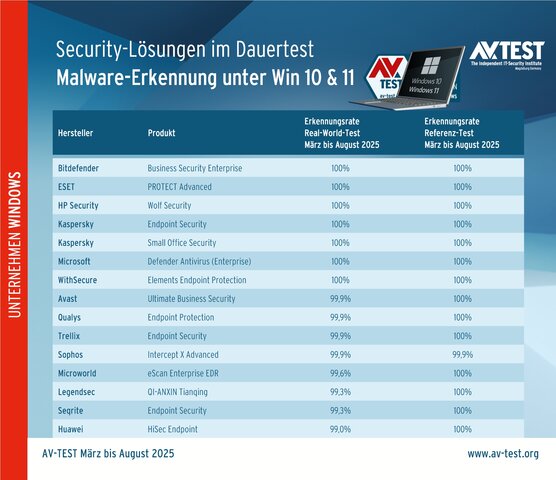 Malware-Erkennungsraten der Security-Lösungen
