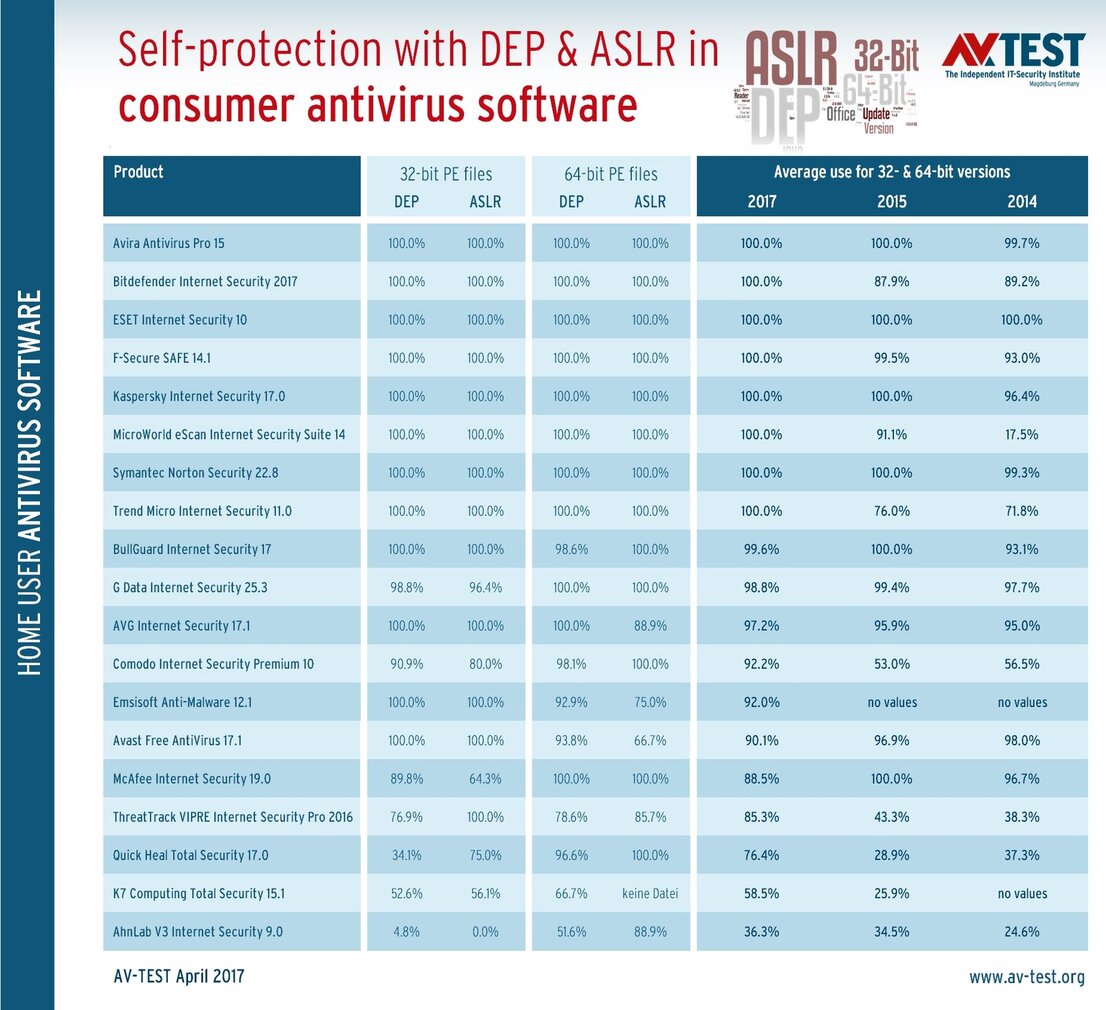 Individual and comparative figures of DEP & ASLR in consumer packages
