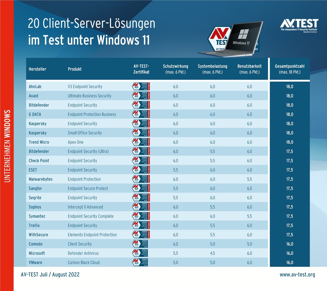 Test: Unternehmenslösungen unter Windows 11