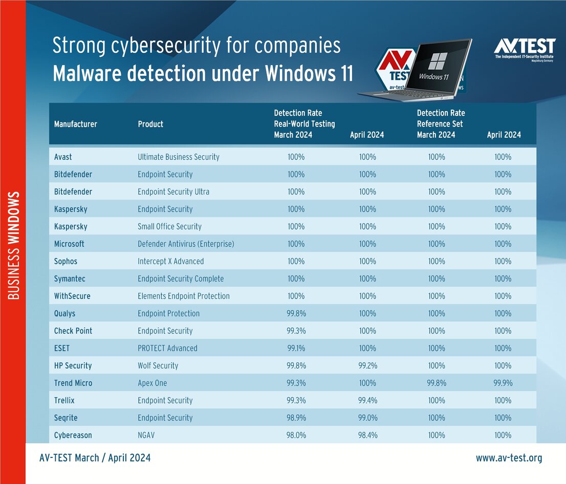 Strong performance in malware detection under Windows 11