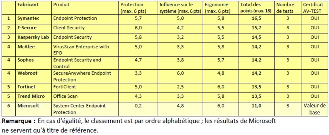 Résultat global du test en continu « Suites de sécurité pour terminaux » de mars à août 2013 9 suites de sécurité pour terminaux testées en continu : une sécurité constante
