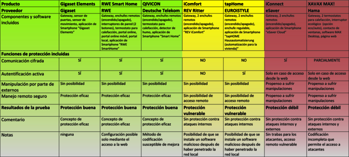 Clasificación general „7 paquetes de inicio Smart Home en la prueba de seguridad“ Prueba: paquetes Smart Home que abren puertas y ventanas - a cualquier persona
