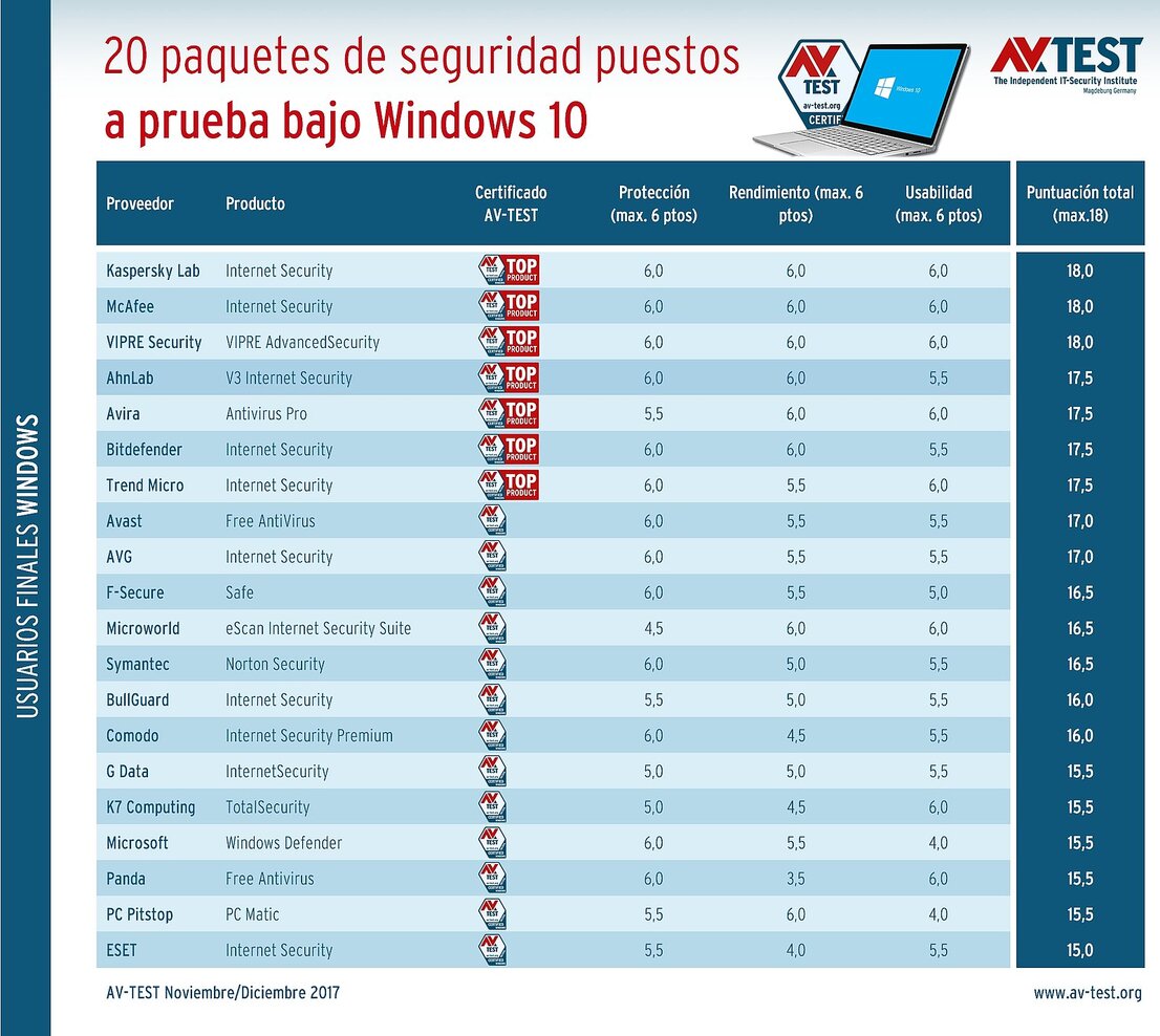 20 paquetes de seguridad puestos a prueba