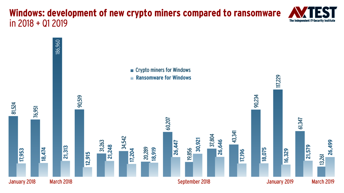 Les crypto-mineurs détrônent les ransomwares