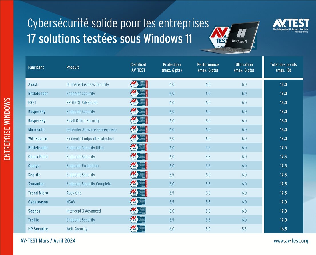 Une bonne protection des clients Windows 11 dans les entreprises