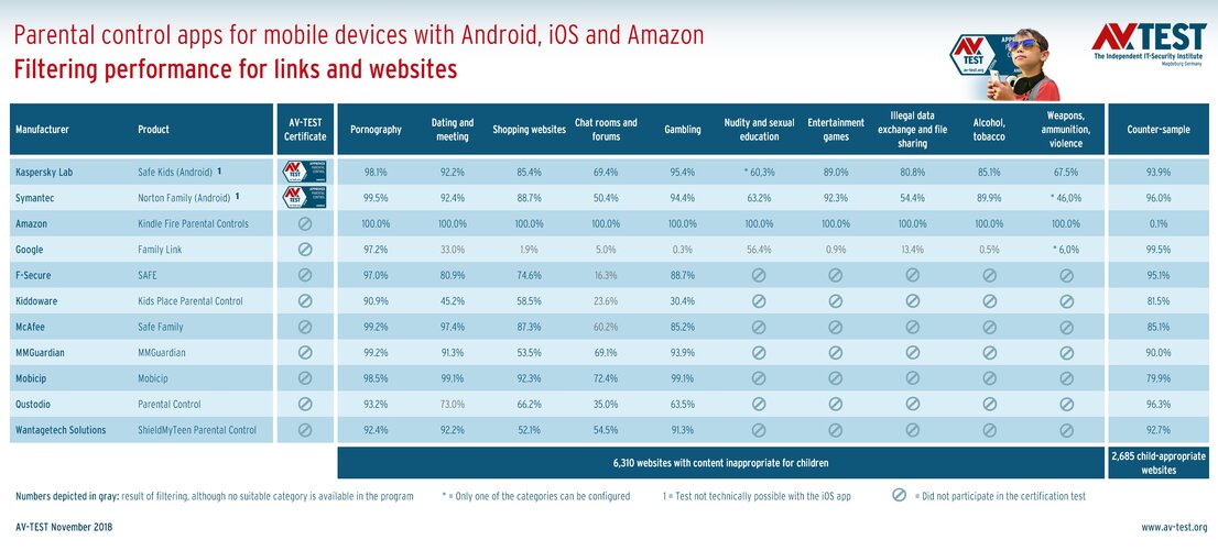 Website filtering in parental control apps