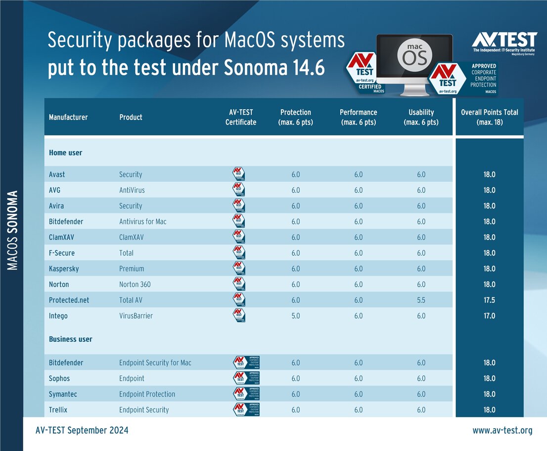 Greater cybersecurity for MacOS systems