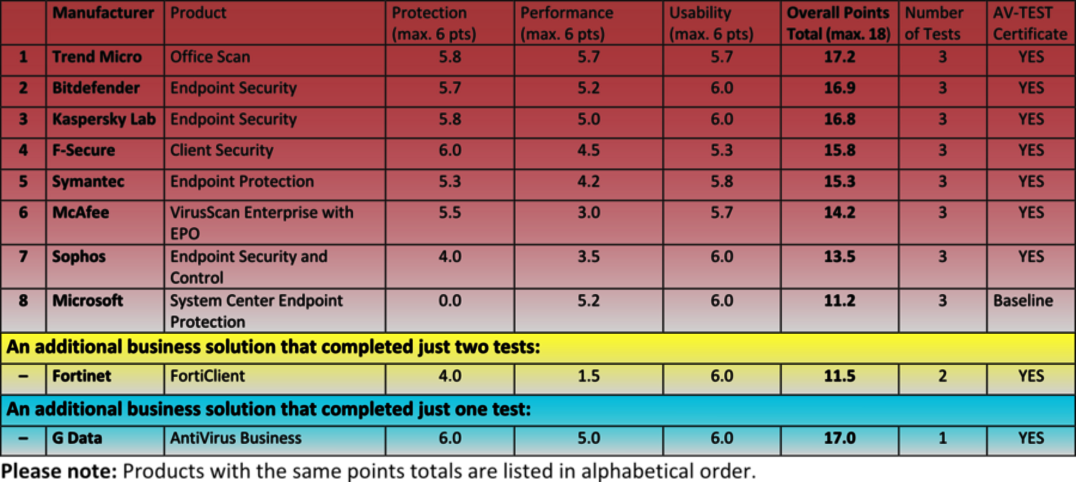 8 Security Solutions for Companies Complete an Endurance Test