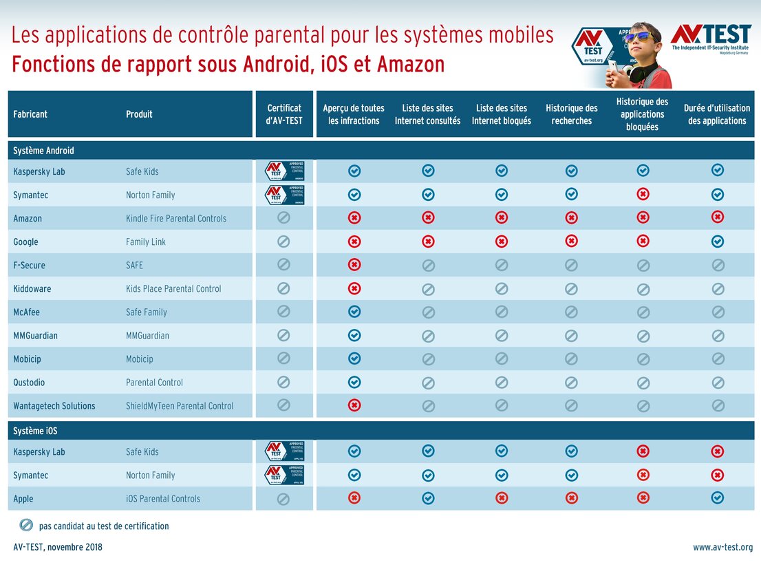 Fonctions de rapport dans les applications de contrôle parental