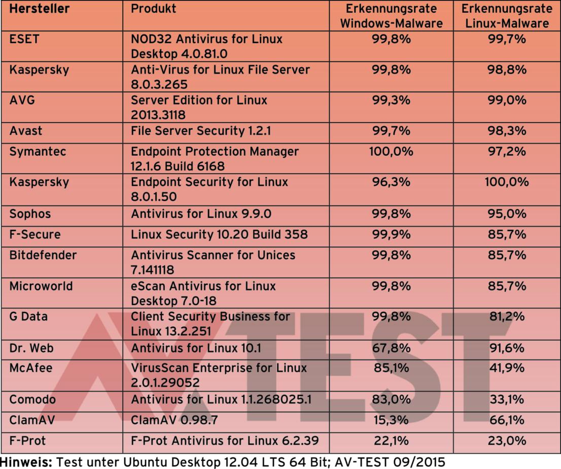 Erkennungsraten von Linux-Schutzpaketen