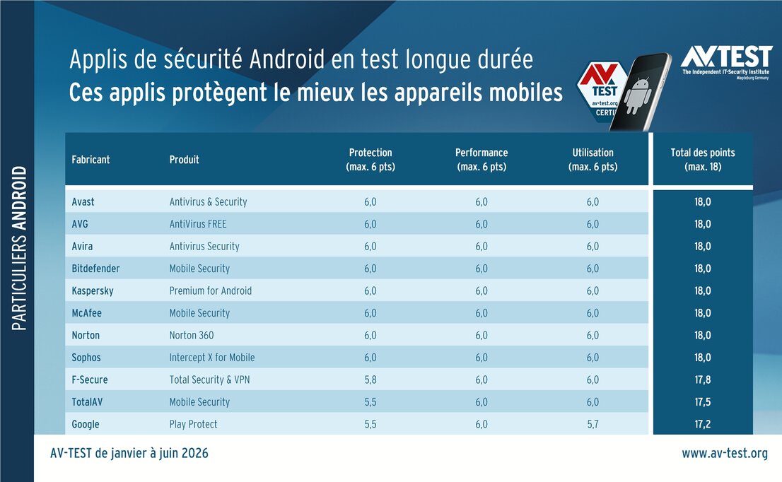 11 applis de sécurité Android en test longue durée