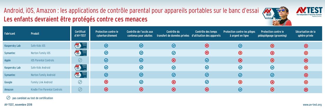 Les applications de contrôle parental devraient prévenir contre ces dangers