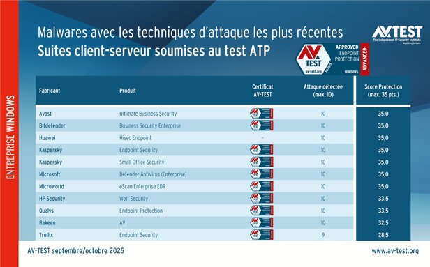Solutions de protection pour entreprises soumises au test ATP