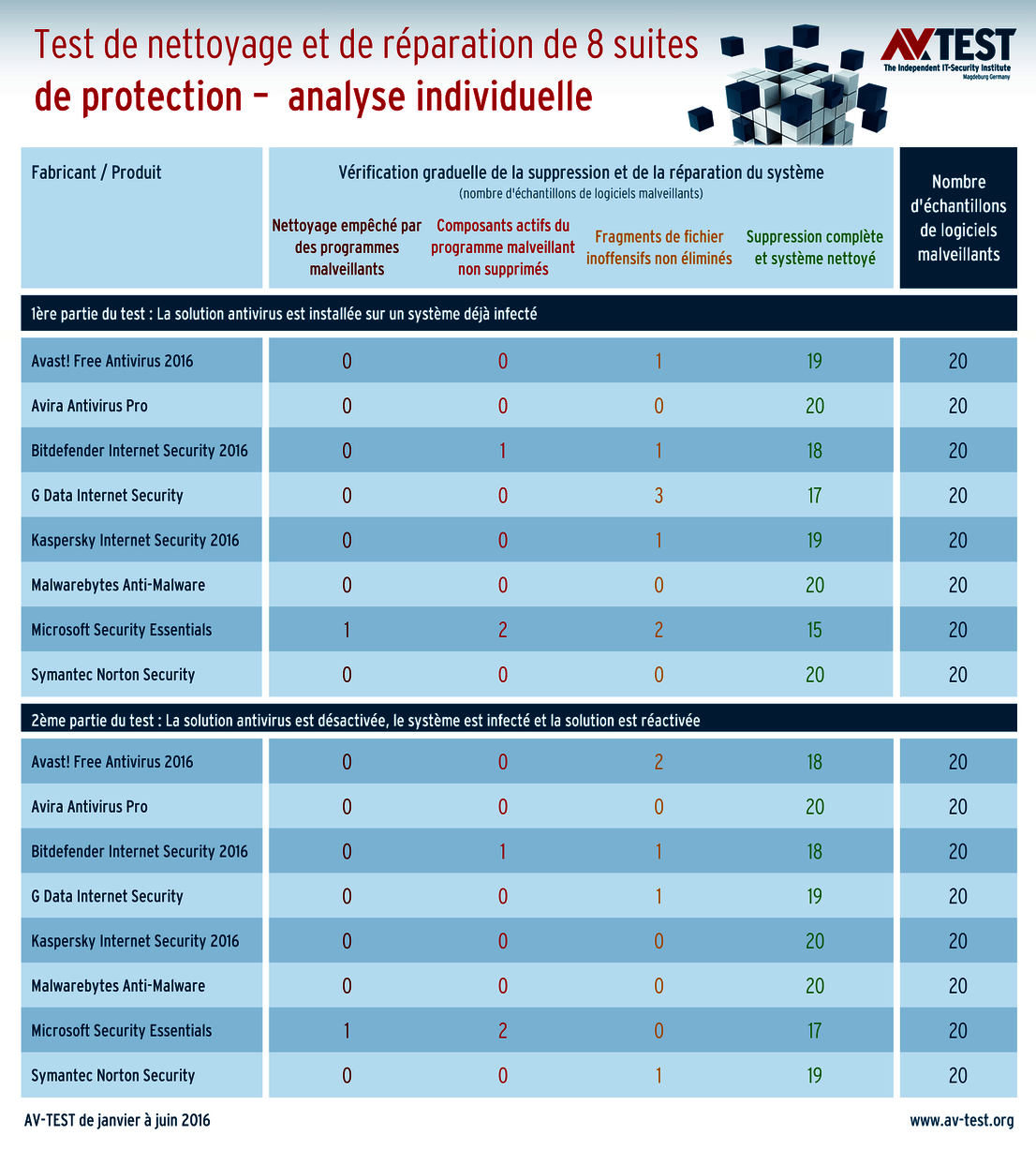 Scénarios de test pour les suites de protection